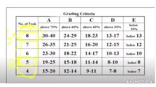 മാർക്കിനെ ഗ്രേഡ് ആക്കാം | Grading Table #shorts