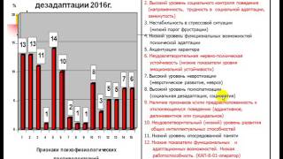 Продолжение. Признаки психофизиологической дезадаптации