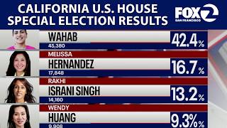 California U.S. House special election results update | KTVU