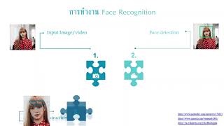 Face recognition attendance system ระบบตรวจจับใบหน้าสำหรับบักทึกการเข้า-ออก