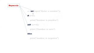Keywords in Python ( KTU ITT 205 PROBLEM SOLVING USINGPYTHON Module 1)