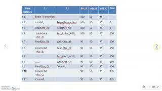 Solving Incorrect Summary Problem using 2PL -lecture 10