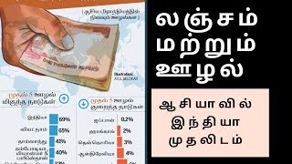 லஞ்சம் மற்றும் ஊழல்|ஆசியாவில் இந்தியாவிற்கு முதலிடம்