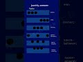 CSS Property - Justify Content #css #flexbox #websitedesign #shorts #shortsfeed #webdevelopment