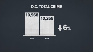 DC sees slight drop in crime, compared with 2024; new crime data shows