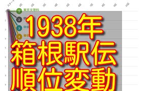 【箱根駅伝 1938】【第19回箱根駅伝】ハイライト　往路　復路　順位変動　結果