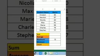 SUM , AVERAGE , MAX , MIN \u0026 COUNT Function In Excel