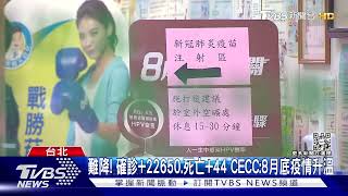 難降! 確診+22650.死亡+44 CECC:8月底疫情升溫｜TVBS新聞