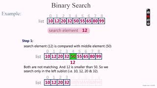 Binary Search Algorithm | Binary search algorithm in telugu