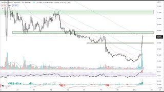 Here's Why Decentraland MANA Price is Up 20% to $0.7 And $1 is On The