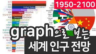 그래프로 보는 세계 인구 전망 1950 - 2100 변화 | 랭킹 순위