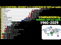 Top richest G-21 economies by Nominal GDP Per capita 1960-2029