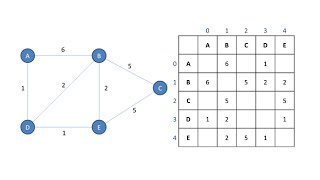 Graph Data Structure 1. Terminology and Representation (algorithms)