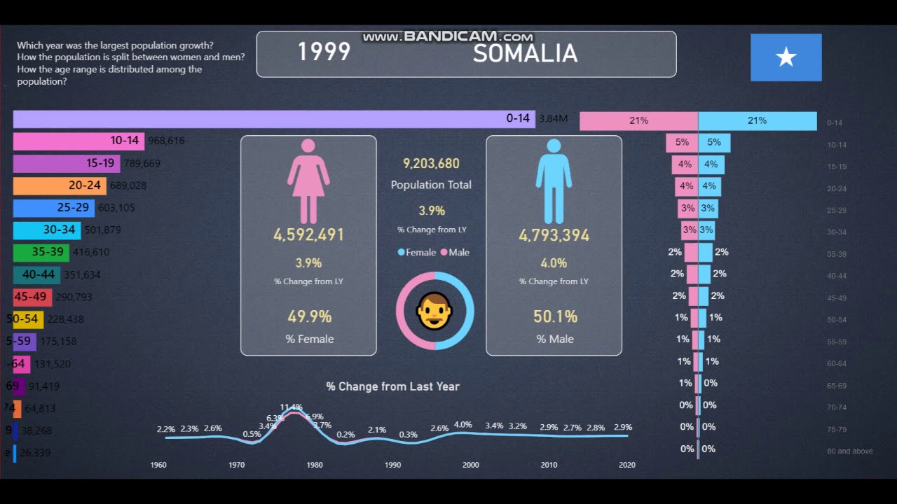 Somalia 👪Population Info And Statistics From 1960-2020 - YouTube