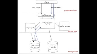 Baozi Training System design interview: how to design a simple twitter search system