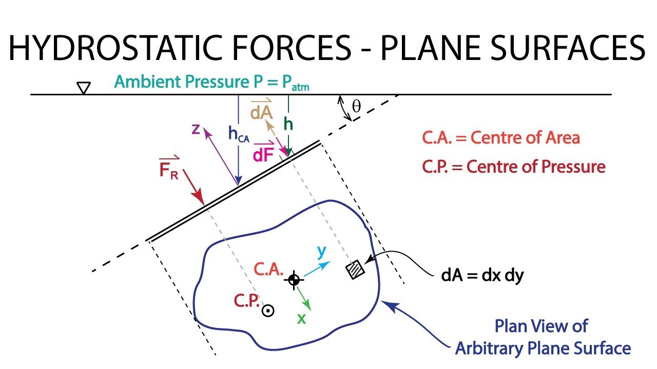 Introductory Fluid Mechanics L5 P3 - Hydrostatic Forces On Plane ...