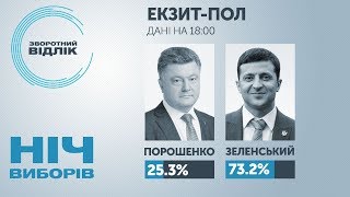 Попередні дані Національного екзит-полу станом на 18-ту годину