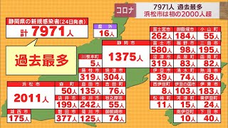 【新型コロナ　8月24日】静岡県内7971人感染で過去最多　浜松市も過去最多の2000人超　死亡者1人、新規クラスター12件