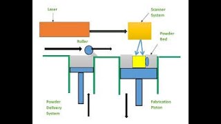 LASER SINTERING