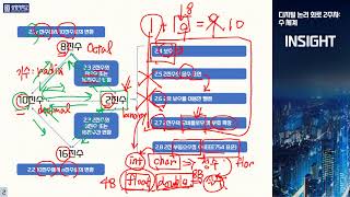 디지털 논리회로 2주차 수 체계