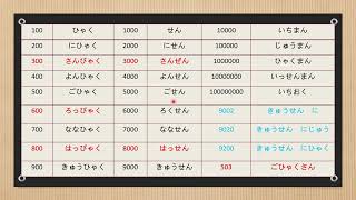 新标准日本语初级上册，第三课语法：日语数字一百到一亿，疑问助词“いくら”询问价钱