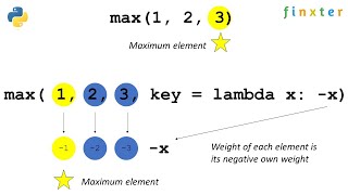 Python max() — A Simple Illustrated Guide