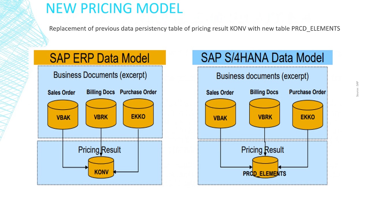 Changes In Sales Distribution Sd In Sap S 4hana Ecc Sap 57 Off
