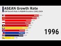 GDP Growth Rate in ASEAN Countries 1980-2029