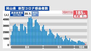 岡山県で新たに185人感染、1人死亡　200人を下回るのは7月4日以来〈新型コロナ〉