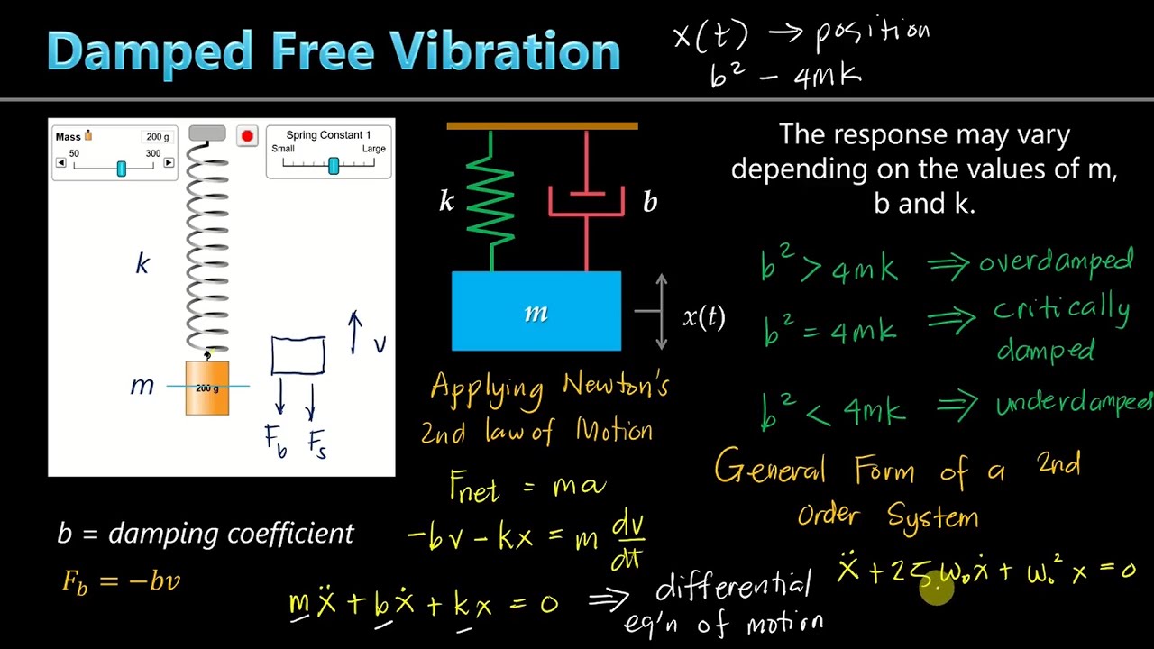 Free Vibration With Damping | Differential Equations - YouTube