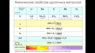 Щелочные металлы. 9 класс. Подготовка к ОГЭ по химии