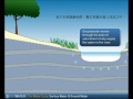 2012世界水資源日 水的循環 （2012 world water day the water cycle）