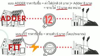 โซล่ารูฟเสรี คืออะไร ติดโซล่าแล้วมีรายได้อย่างไร?