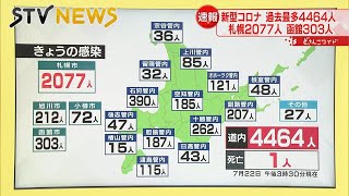 【新型コロナ】２２日北海道で４４６４人感染　過去最多　札幌は２０００人超　クラスター複数