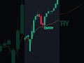 VWAP - Most Popular Trading Indicator