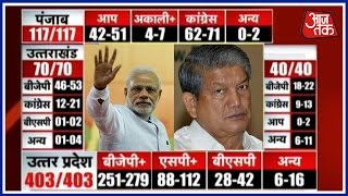Live: Exit Polls Result For UP, Punjab, Goa, And Uttarakhand Elections 2017
