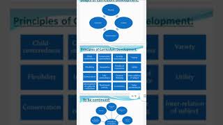 Curriculum Development , Stages and principles