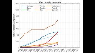 Wind energy installed capacity per capita in major European wind markets