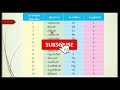 chemical formula රසායනික සූත්‍ර grade 10 science chemistry