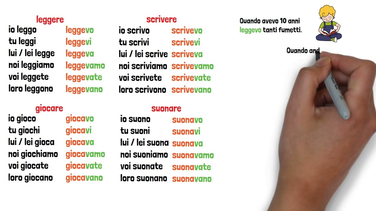 Learn The Imperfect Tense In Italian And How To Use It - YouTube