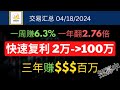 一周赚6.3%，一年交易成果账户翻2.76倍，策略胜率90%，小资金快速复利滚大 | 三年百万美金计划