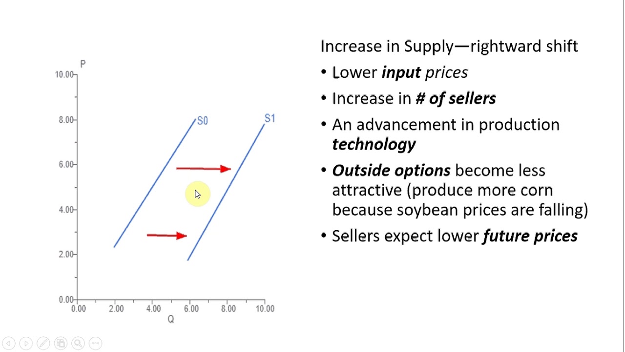 Determinants Of Supply And Demand