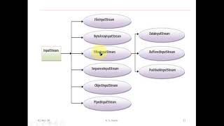 File Handling in java - ( PART - II) / FileInputStream and FileOutputStream in java