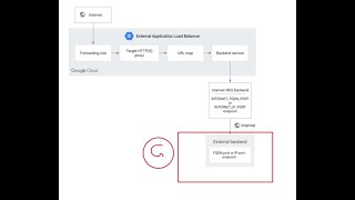 18-How to Create Internet NEG(Network Endpoint Group) with Load Balancer in Google Cloud
