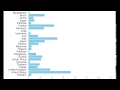 Chicken Consumption in the World since 1961