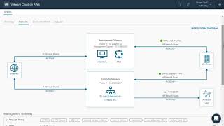 VMware Cloud on AWS Console Overview
