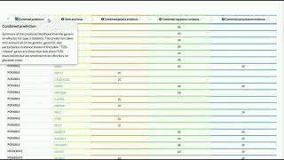 Type 2 Diabetes Knowledge Portal: Predicted Type 2 Diabetes Effector Genes