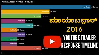 Maya Bazar 2016 - YouTube Trailer Response Timeline for first 10 Mins