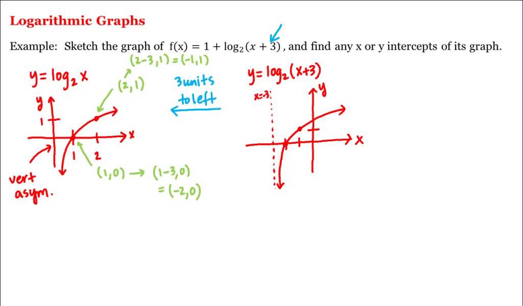 Math 1A/1B. Pre-Calculus: Logarithmic Graphs - YouTube