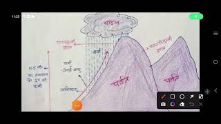 ll संवहनीय , पर्वतीय , चक्रवातीय वर्षा ll Imp for Tgt, Pgt Net Geography ll By Deepa Mam...